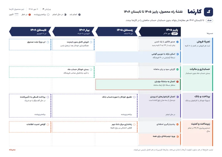 پیش‌نمایش قالب نقشهٔ راه محصول